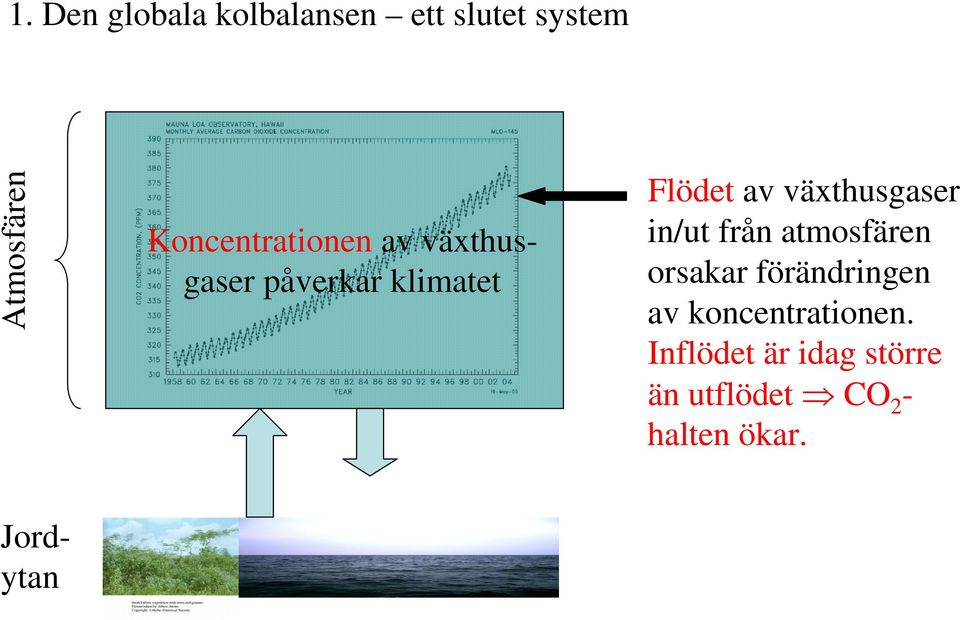 växthusgaser in/ut från atmosfären orsakar förändringen av