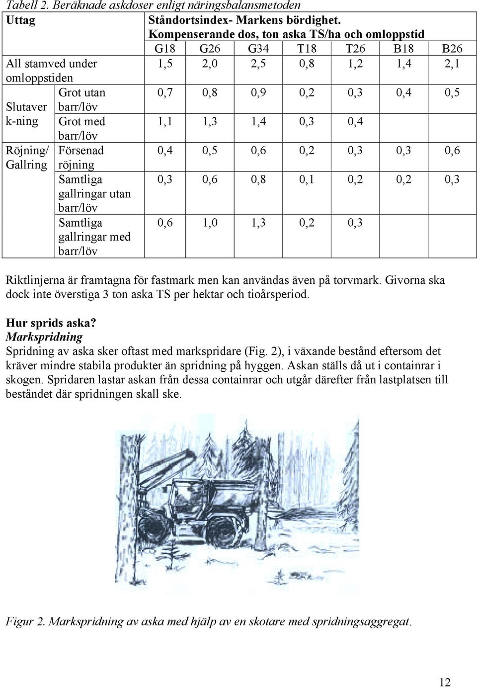 Grot med 1,1 1,3 1,4 0,3 0,4 barr/löv Röjning/ Försenad 0,4 0,5 0,6 0,2 0,3 0,3 0,6 Gallring röjning Samtliga gallringar utan barr/löv 0,3 0,6 0,8 0,1 0,2 0,2 0,3 Samtliga gallringar med barr/löv 0,6