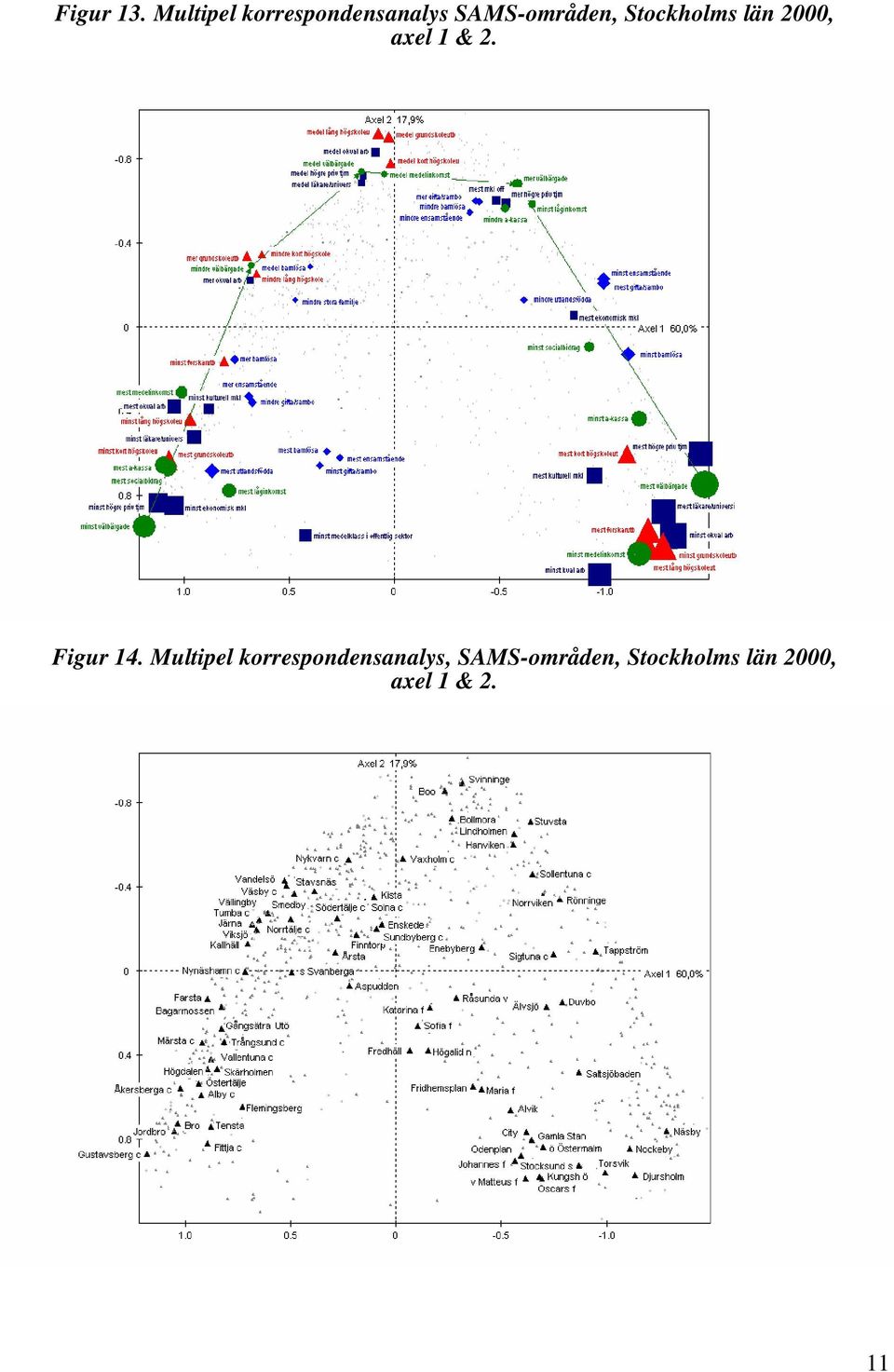 Stockholms län 2000, axel 1 & 2. Figur 14.