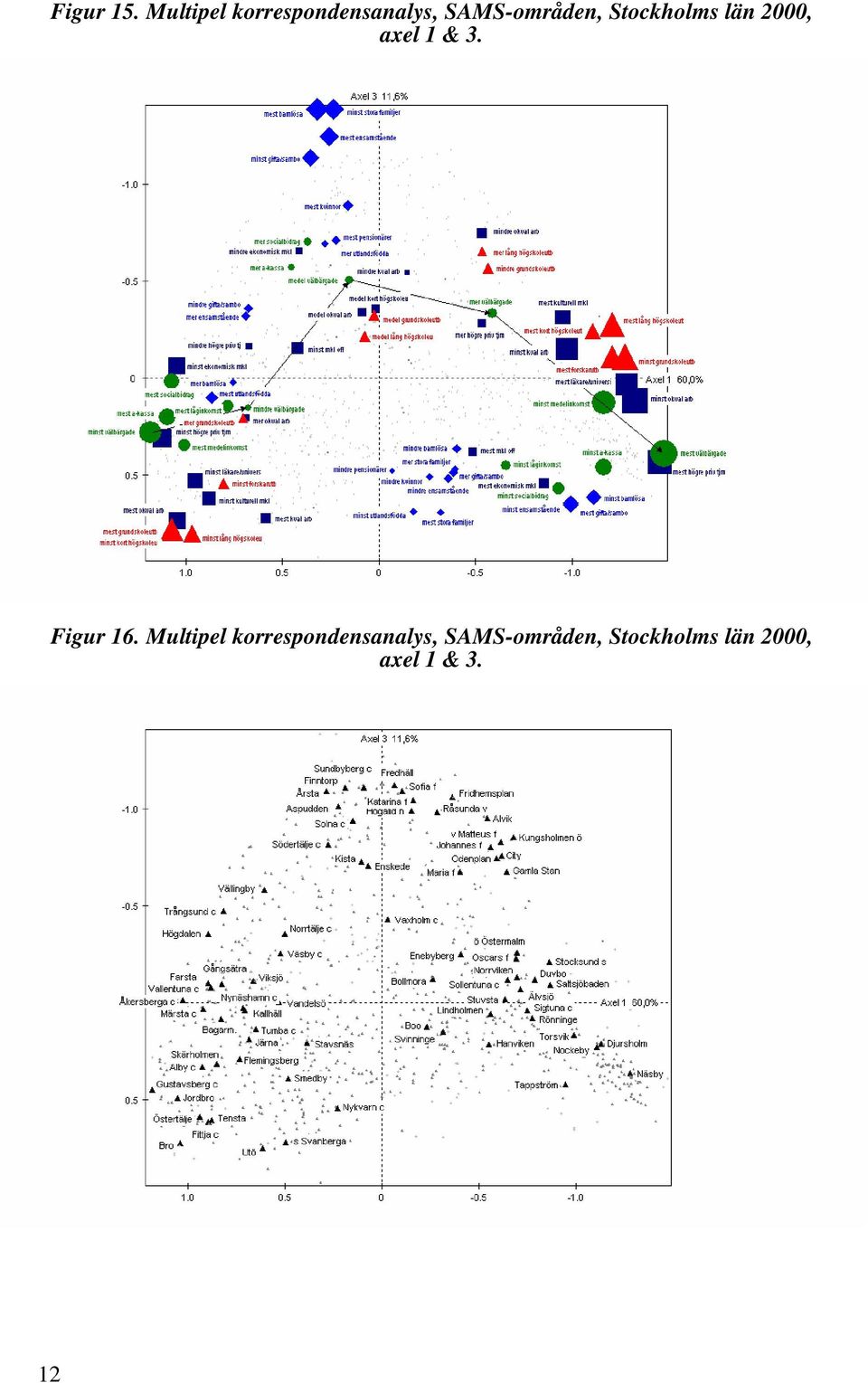 Stockholms län 2000, axel 1 & 3. Figur 16.