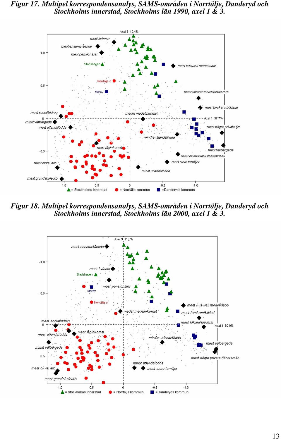 och Stockholms innerstad, Stockholms län 1990, axel 1 & 3. Figur 18.