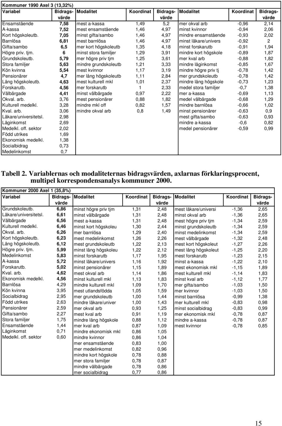 -0,91 1,94 Högre priv. tjm. 6 minst stora familjer 1,29 3,91 mindre kort högskole -0,89 1,87 Grundskoleutb.