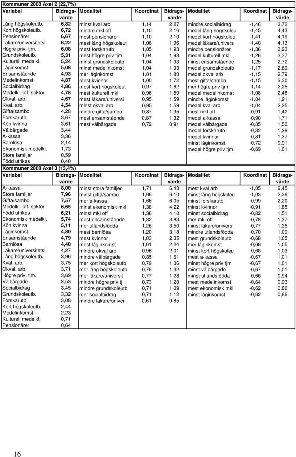 6,22 mest lång högskoleut 1,06 1,96 medel läkare/univers -1,40 4,13 Högre priv. tjm. 6,08 mest forskarutb 1,05 1,93 mindre pensionärer -1,36 3,23 Grundskoleutb.