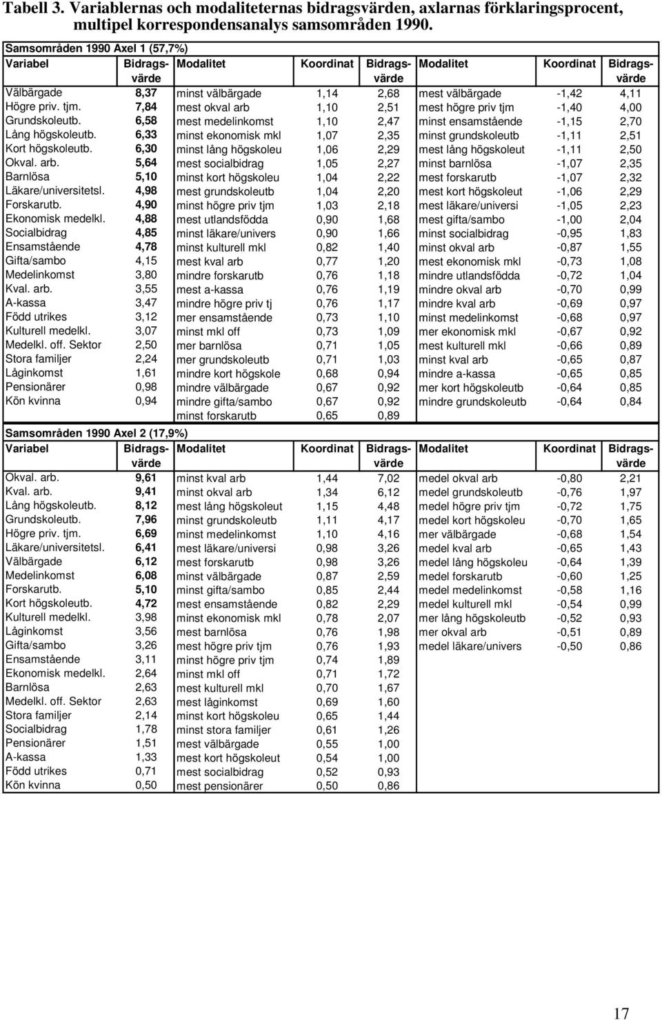 6,58 mest medelinkomst 1,10 2,47 minst ensamstående -1,15 2,70 Lång högskoleutb. 6,33 minst ekonomisk mkl 1,07 2,35 minst grundskoleutb -1,11 2,51 Kort högskoleutb.