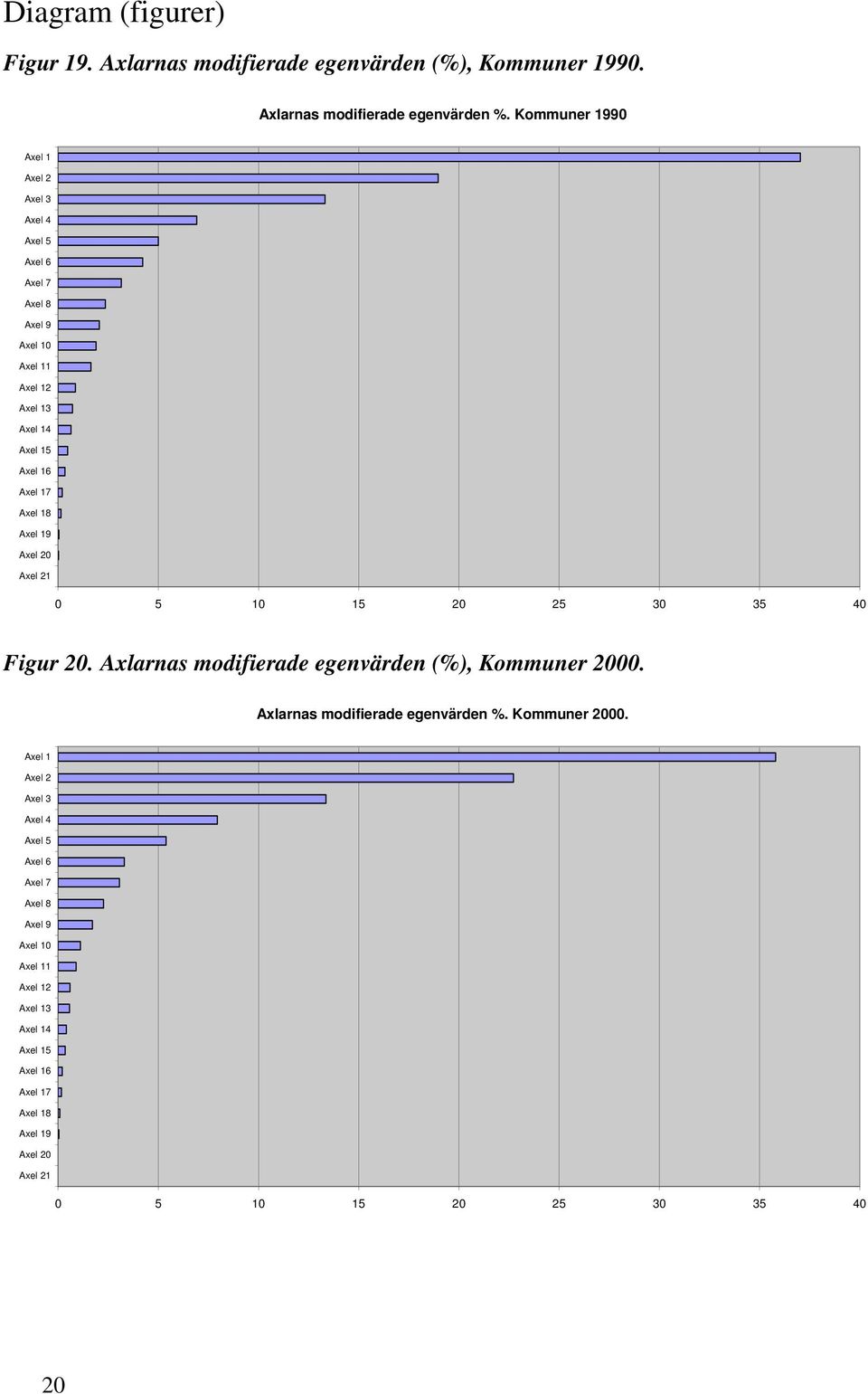 Axel 19 Axel 20 Axel 21 0 5 10 15 20 25 30 35 40 Figur 20. Axlarnas modifierade egenvärden (%), Kommuner 2000. Axlarnas modifierade egenvärden %.