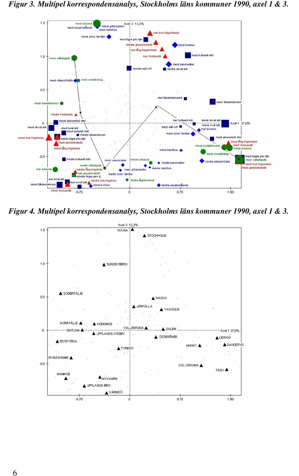läns kommuner 1990, axel 1 & 3. Figur 4.