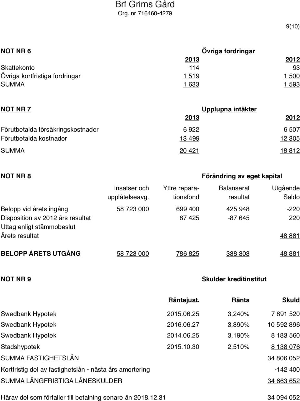 försäkringskostnader 6 922 6 507 Förutbetalda kostnader 13 499 12 305 SUMMA 20 421 18 812 NOT NR 8 Förändring av eget kapital Insatser och Yttre repara- Balanserat Utgående upplåtelseavg.