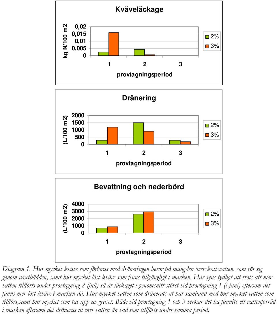Hur mycket kväve som förloras med dräneringen beror på mängden överskottsvatten, som rör sig genom växtbädden, samt hur mycket löst kväve som finns tillgängligt i marken.