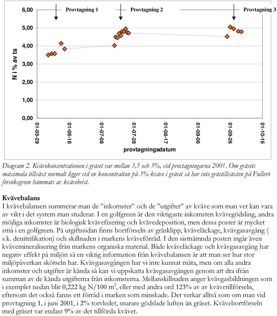 Om gräsets maximala tillväxt normalt ligger vid en koncentration på 3% kväve i gräset så har inte grästillväxten på Fullerö försöksgreen hämmats av kvävebrist.