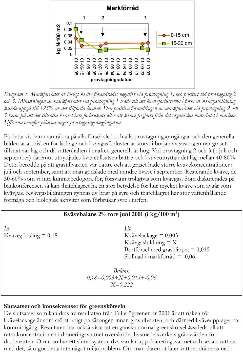 Minskningen av markförrådet vid provtagning 1 ledde till att kväveförlusterna i form av kvävgasbildning kunde uppgå till 123% av det tillförda kvävet.