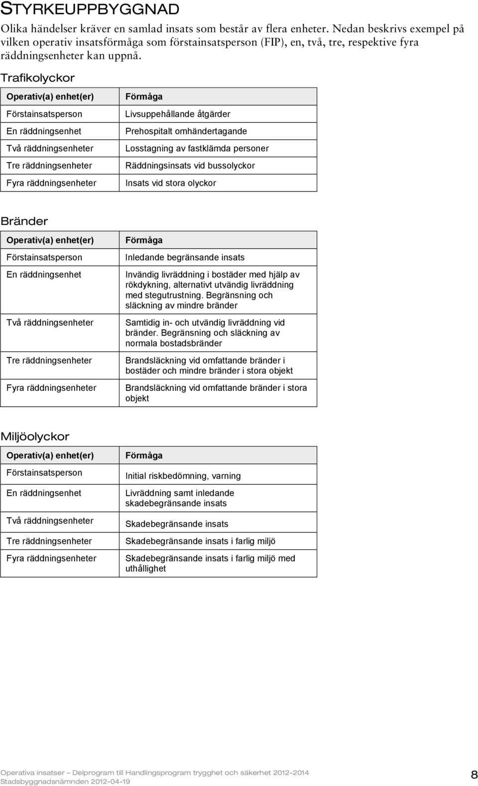 Trafikolyckor Operativ(a) enhet(er) Förstainsatsperson En räddningsenhet Två räddningsenheter Tre räddningsenheter Fyra räddningsenheter Förmåga Livsuppehållande åtgärder Prehospitalt omhändertagande