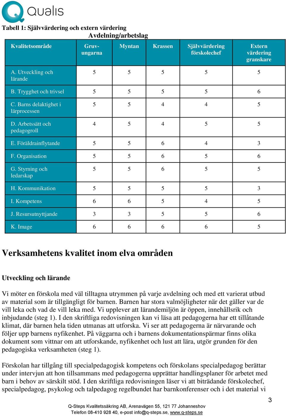 Organisation 5 5 6 5 6 G. Styrning och ledarskap 5 5 6 5 5 H. Kommunikation 5 5 5 5 3 I. Kompetens 6 6 5 4 5 J. Resursutnyttjande 3 3 5 5 6 K.