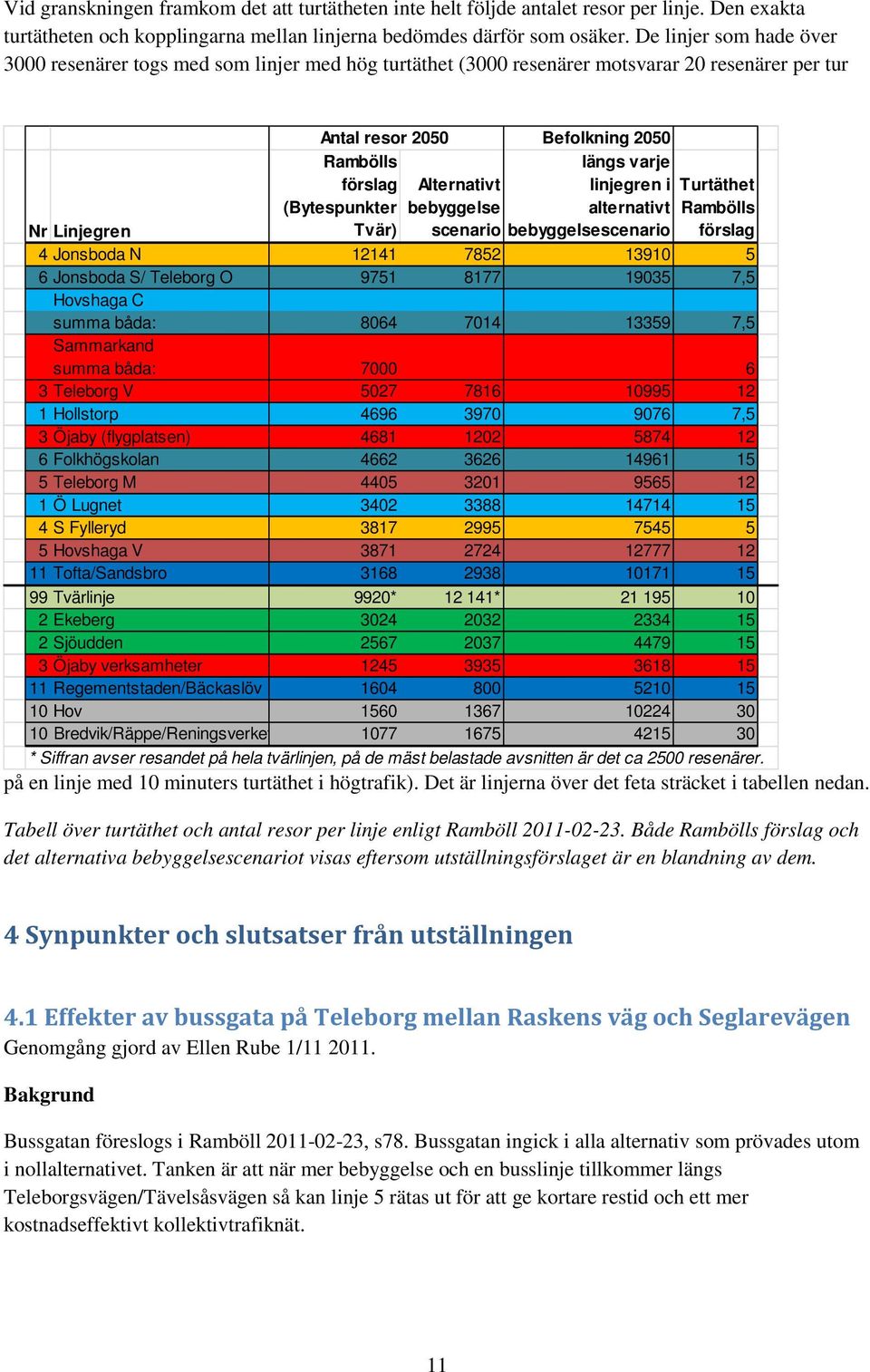 bebyggelse scenario Befolkning 2050 längs varje linjegren i alternativt bebyggelsescenario Turtäthet Rambölls förslag Nr Linjegren 4 Jonsboda N 12141 7852 13910 5 6 Jonsboda S/ Teleborg O 9751 8177