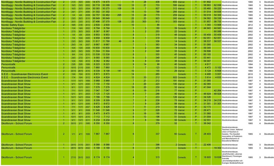 T 58 663 62 056 Stockholmsmässan 1980 5 Stockholm Nordbygg - Nordic Building & Construction 2 16/3 20/3 2004 30 383 30 275 108 16 7 827 312 Internat.
