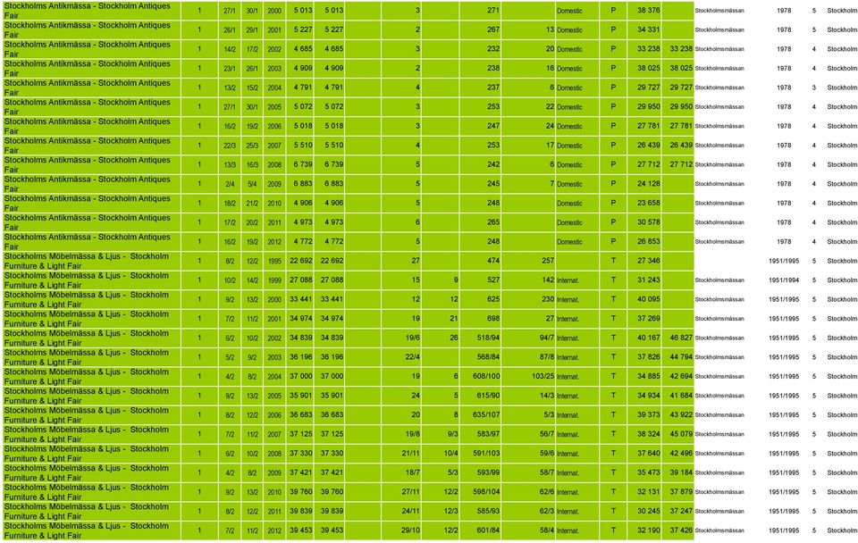 Domestic P 34 331 Stockholmsmässan 1978 5 Stockholm 1 14/2 17/2 2002 4 685 4 685 3 232 20 Domestic P 33 238 33 238 Stockholmsmässan 1978 4 Stockholm 1 23/1 26/1 2003 4 909 4 909 2 238 16 Domestic P
