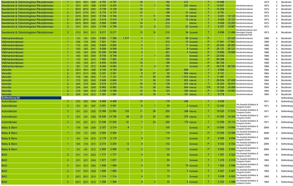 T 10 254 Stockholmsmässan 1973 3 Stockholm Swedental & Odontologiska Riksstämman 2 25/10 27/10 2001 4 775 4 775 12 186 10 Internat.