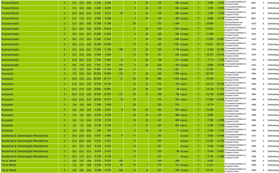 Scanautomatic 2 23/11 26/11 1999 14 879 14 879 11 20 450 1 055 Domestic T 19 007 Scanautomatic 2 19/11 22/11 2001 13 820 13 820 8 29 420 996 Domestic T 11 968 Svenska Mässan and Stockholmsmässan