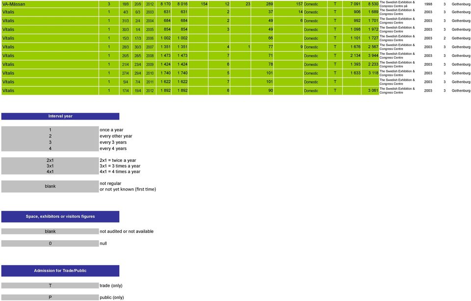 Vitalis 1 26/5 28/5 2008 1 473 1 473 7 71 Domestic T 2 134 3 944 Vitalis 1 21/4 23/4 2009 1 424 1 424 6 78 Domestic T 1 393 2 233 Vitalis 1 27/4 29/4 2010 1 740 1 740 5 101 Domestic T 1 633 3 118