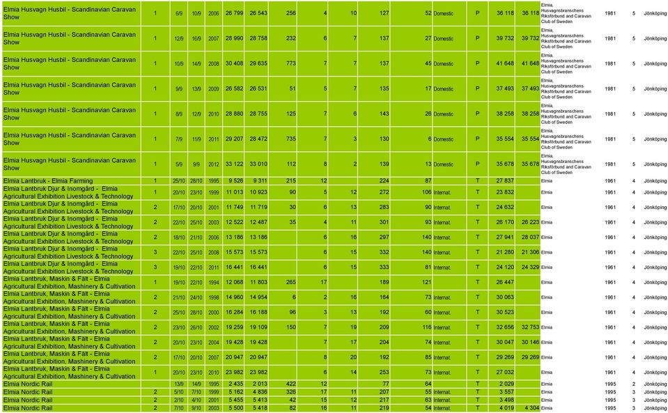 of Sweden Elmia, Husvagnsbranschens 1 9/9 13/9 2009 26 582 26 531 51 5 7 135 17 Domestic P 37 493 37 493 Riksförbund and Caravan Club of Sweden Elmia, Husvagnsbranschens 1 8/9 12/9 2010 28 880 28 755