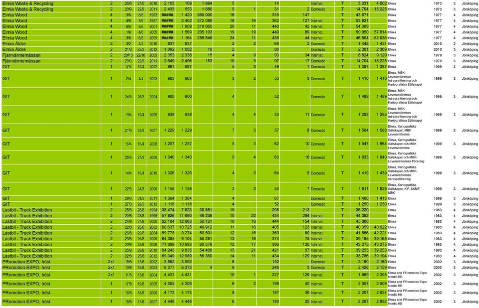 316 147 T 43 671 Elmia 1977 4 Jönköping Elmia Wood 4 4/6 7/6 1997 ##### 2 402 372 086 18 16 362 127 Internat.