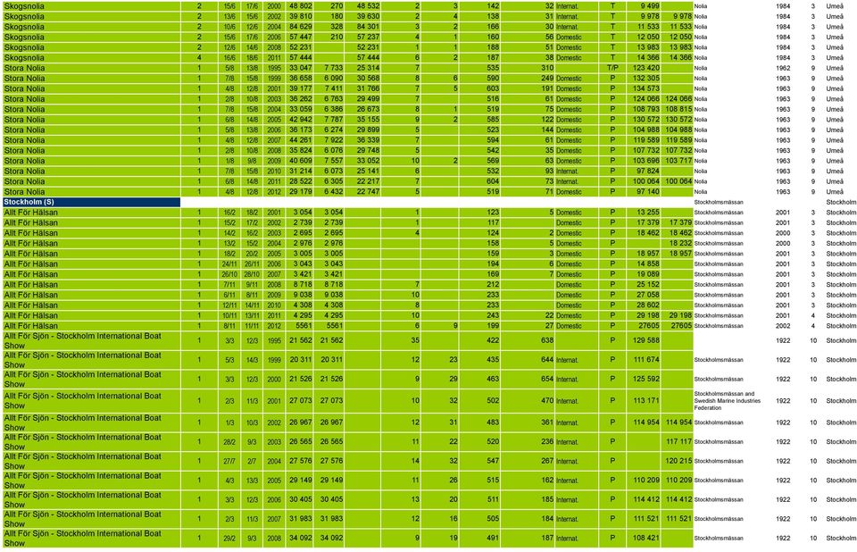 T 11 533 11 533 Nolia 1984 3 Umeå Skogsnolia 2 15/6 17/6 2006 57 447 210 57 237 4 1 160 56 Domestic T 12 050 12 050 Nolia 1984 3 Umeå Skogsnolia 2 12/6 14/6 2008 52 231 52 231 1 1 188 51 Domestic T