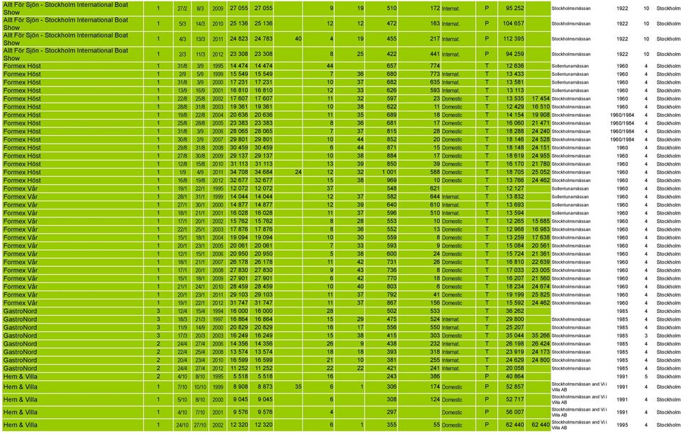 P 94 259 Stockholmsmässan 1922 10 Stockholm Formex Höst 1 31/8 3/9 1995 14 474 14 474 44 657 774 T 12 636 Sollentunamässan 1960 4 Stockholm Formex Höst 1 2/9 5/9 1999 15 549 15 549 7 36 680 773