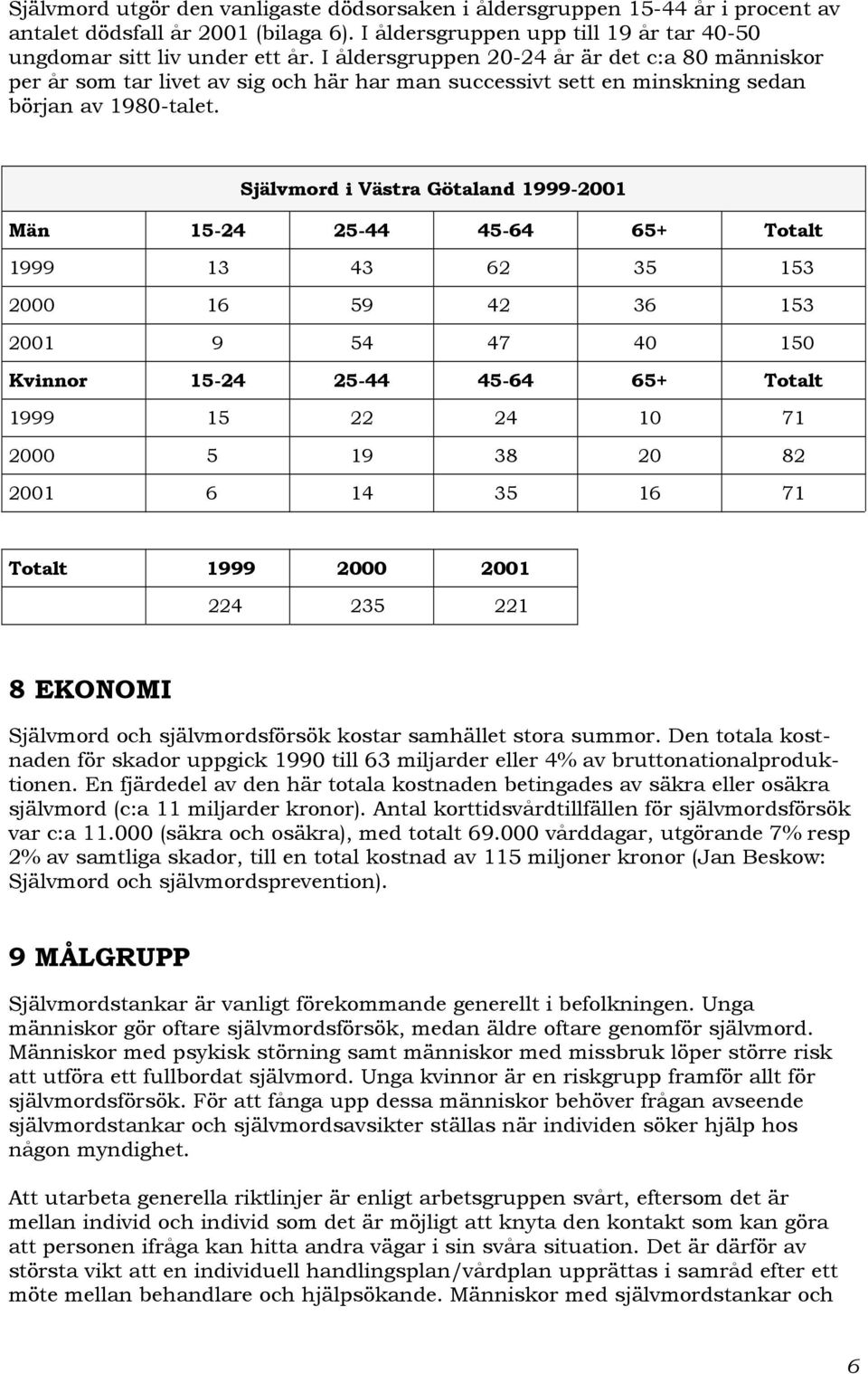 Självmord i Västra Götaland 1999-2001 Män 15-24 25-44 45-64 65+ Totalt 1999 13 43 62 35 153 2000 16 59 42 36 153 2001 9 54 47 40 150 Kvinnor 15-24 25-44 45-64 65+ Totalt 1999 15 22 24 10 71 2000 5 19
