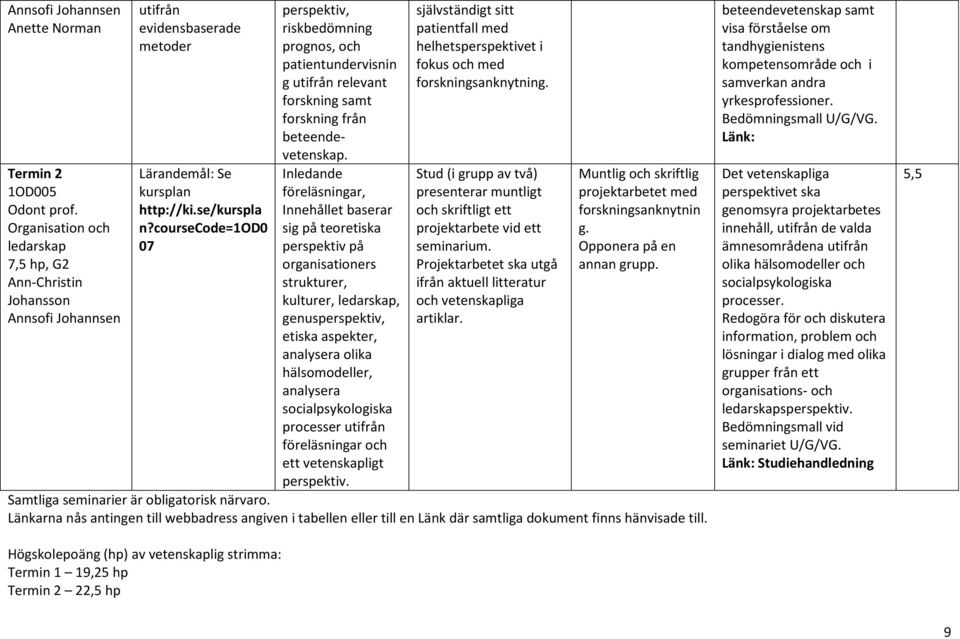 Högskolepoäng (hp) av vetenskaplig strimma: Termin 1 19,25 hp Termin 2 22,5 hp perspektiv, riskbedömning prognos, patientundervisnin g utifrån relevant forskning samt forskning från beteendevetenskap.