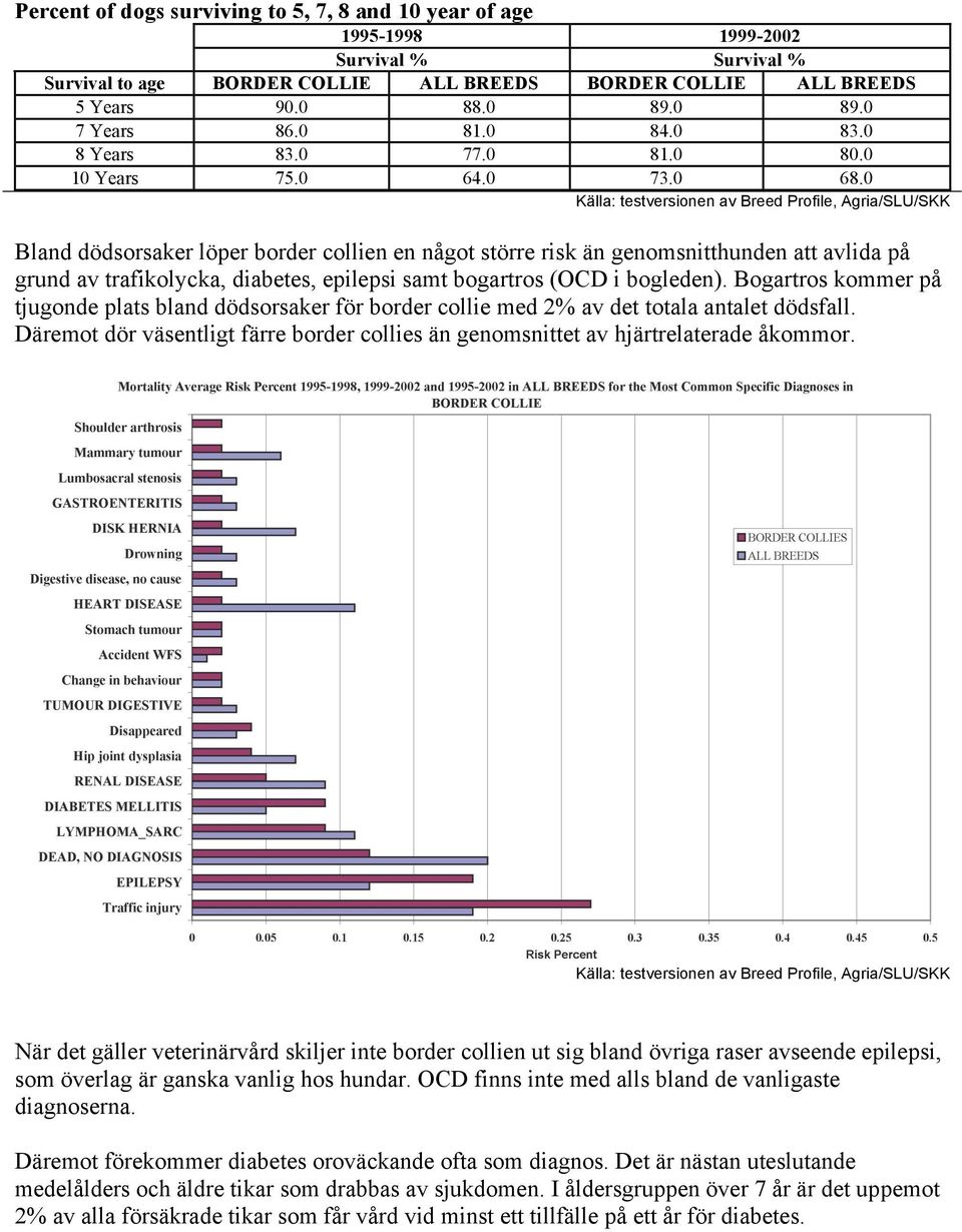 0 Källa: testversionen av Breed Profile, Agria/SLU/SKK Bland dödsorsaker löper border collien en något större risk än genomsnitthunden att avlida på grund av trafikolycka, diabetes, epilepsi samt