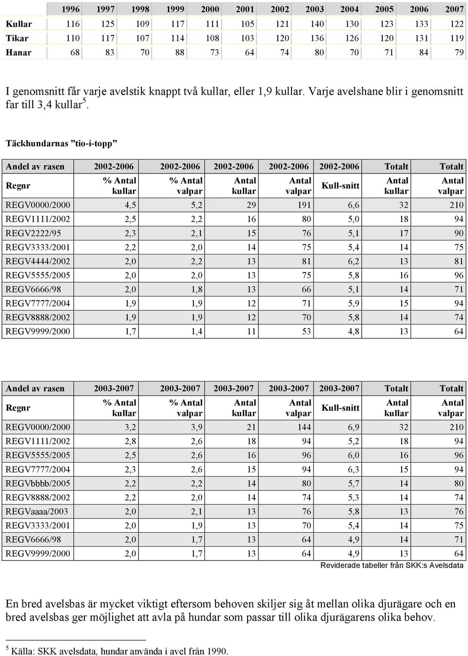 Täckhundarnas tio-i-topp Andel av rasen 2002-2006 2002-2006 2002-2006 2002-2006 2002-2006 Totalt Totalt Regnr % % Kull-snitt REGV0000/2000 4,5 5,2 29 191 6,6 32 210 REGV1111/2002 2,5 2,2 16 80 5,0 18