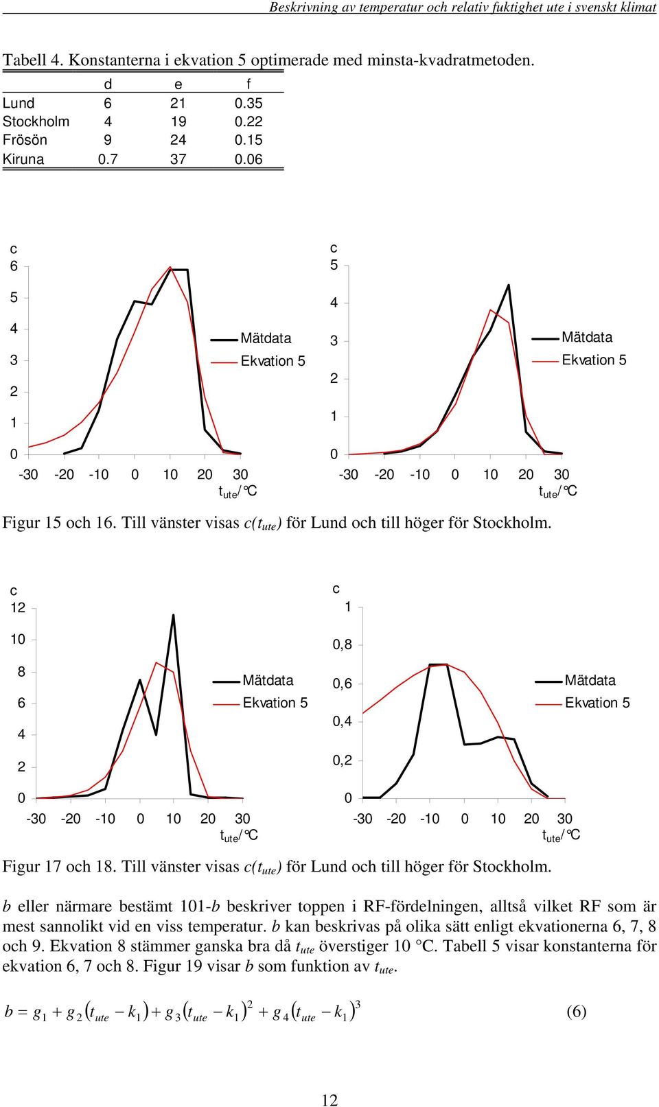 c 1 c 1 1,8 8 6 4 Mätdata Ekvation 5,6,4 Mätdata Ekvation 5, -3 - -1 1 3 t ute / C -3 - -1 1 3 t ute / C Figur 17 och 18. Till vänster visas c(t ute ) för Lund och till höger för Stockholm.