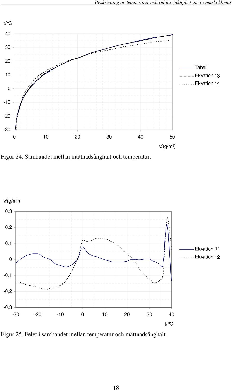 v/(g/m³),3,,1 Ekvation 111 Ekvation 1 -,1 -, -,3-3 - -1 1 3 4 t/