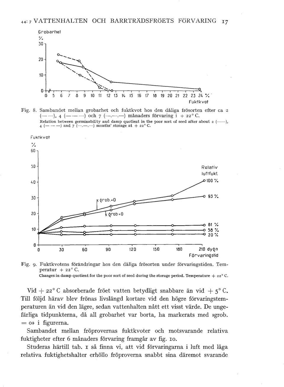 Reation between germinabi)jty and damp quotient in the poor sort of seed after about 2 (--). 4 (---) and 7 (-.-.-) months' storage at + 22 C. Fuktkvot /. 60 so 40 Reativ uftfukt 100 "/.