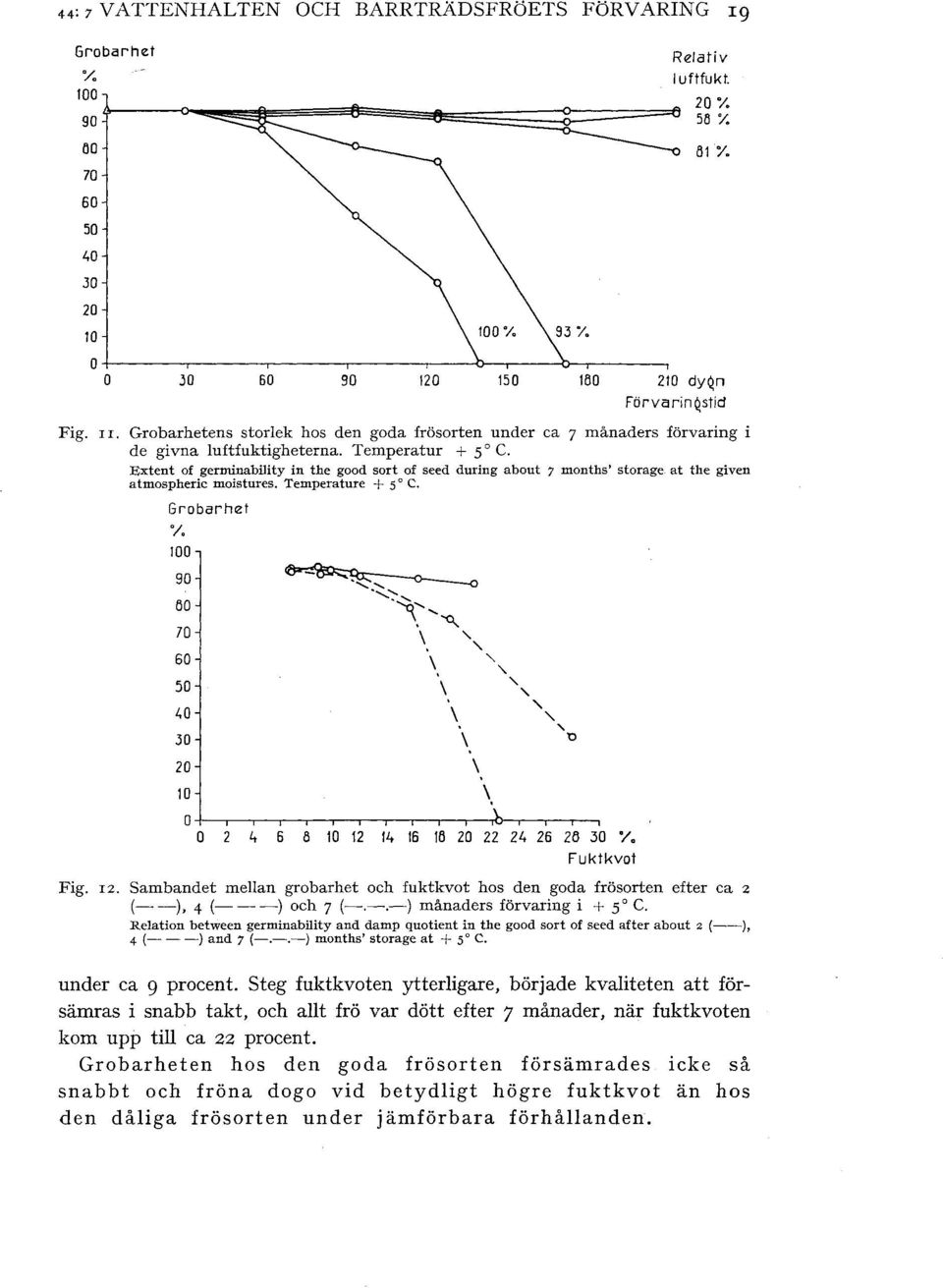 at the given atmospheric moistures. Temperature + 5o C. Grobarhet "/. 100 90 60 70 60 50 40 JO 20 10 o o 4 6 ~.,..... ~....'t ' ' '- ' ' ' ' ' ' 'O 8 10 12 14 16 16 20 22 24 26 26 30 "/. Fuktkvot Fig.