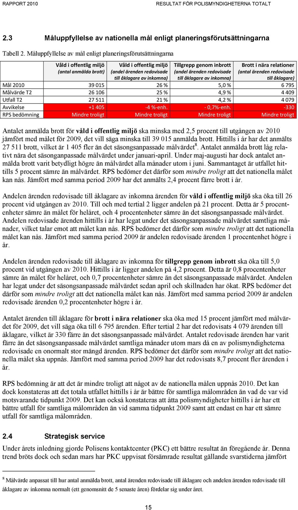 redovisade (antal redovisade till åklagare av inkomna) till åklagare av inkomna) till åklagare) Mål 2010 39015 26 % 5,0 % 6795 Målvärde T2 26106 25 % 4,9 % 4409 Utfall T2 27511 21 % 4,2 % 4079