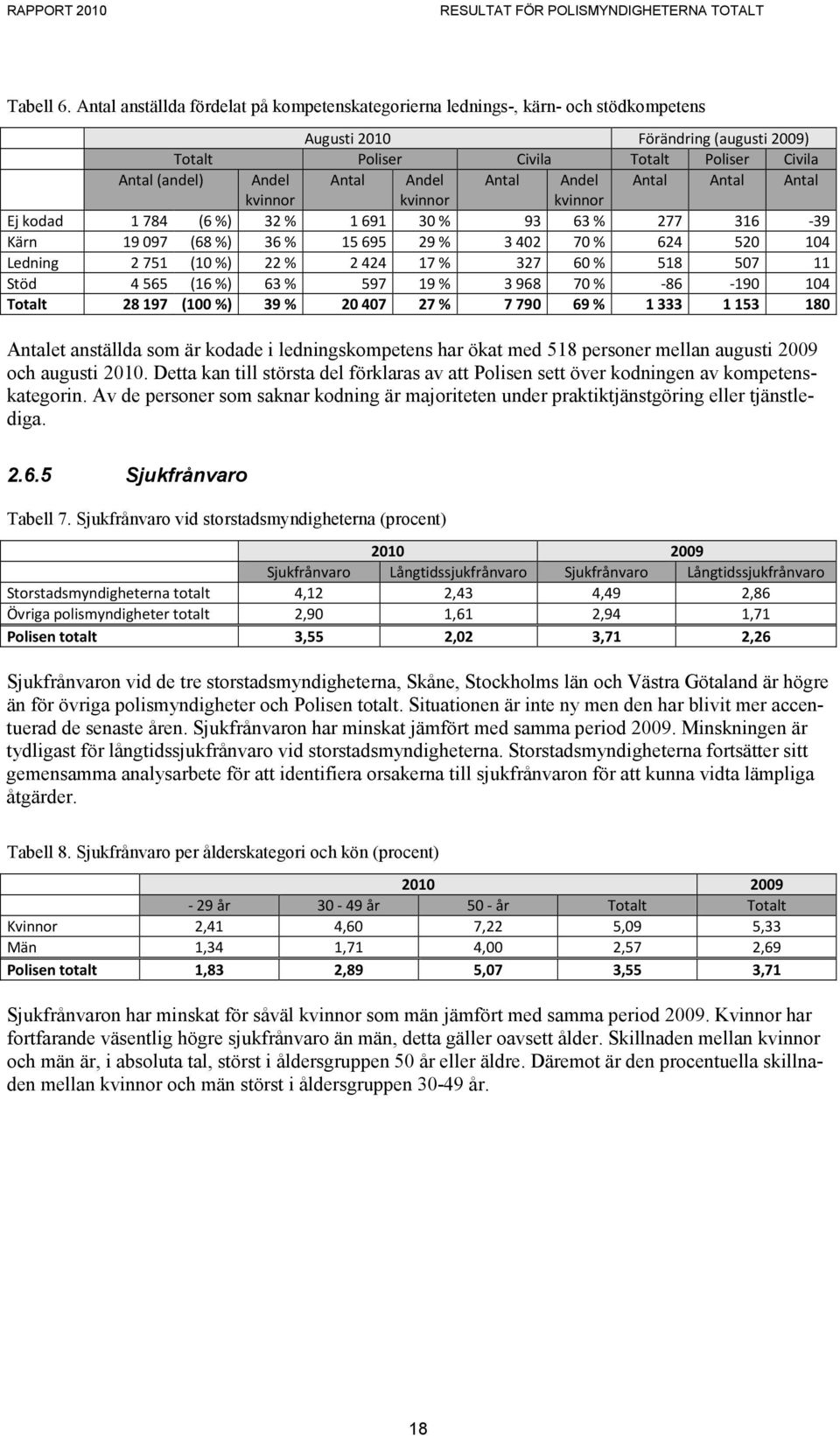 Antal Andel Antal Antal Antal kvinnor kvinnor kvinnor Ej kodad 1784 (6%) 32 % 1691 30 % 93 63 % 277 316-39 Kärn 19097 (68%) 36 % 15695 29 % 3402 70 % 624 520 104 Ledning 2751 (10%) 22 % 2424 17 % 327