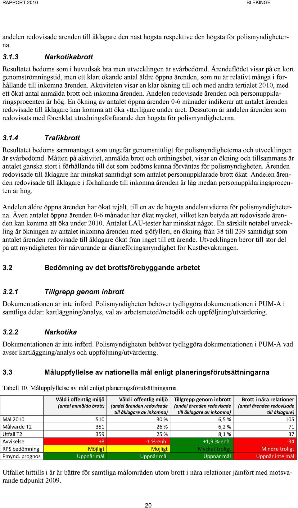 Aktiviteten visar en klar ökning till och med andra tertialet 2010, med ett ökat antal anmälda brott och inkomna. Andelen redovisade och personuppklaringsprocenten är hög.