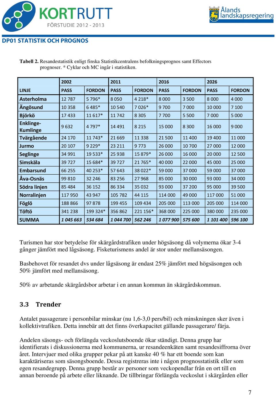 Björkö 17 433 11 617* 11 742 8 305 7 700 5 500 7 000 5 000 Enklinge Kumlinge 9 632 4 797* 14 491 8 215 15 000 8 300 16 000 9 000 Tvärgående 24 170 11 743* 21 669 11 338 21 500 11 400 19 400 11 000