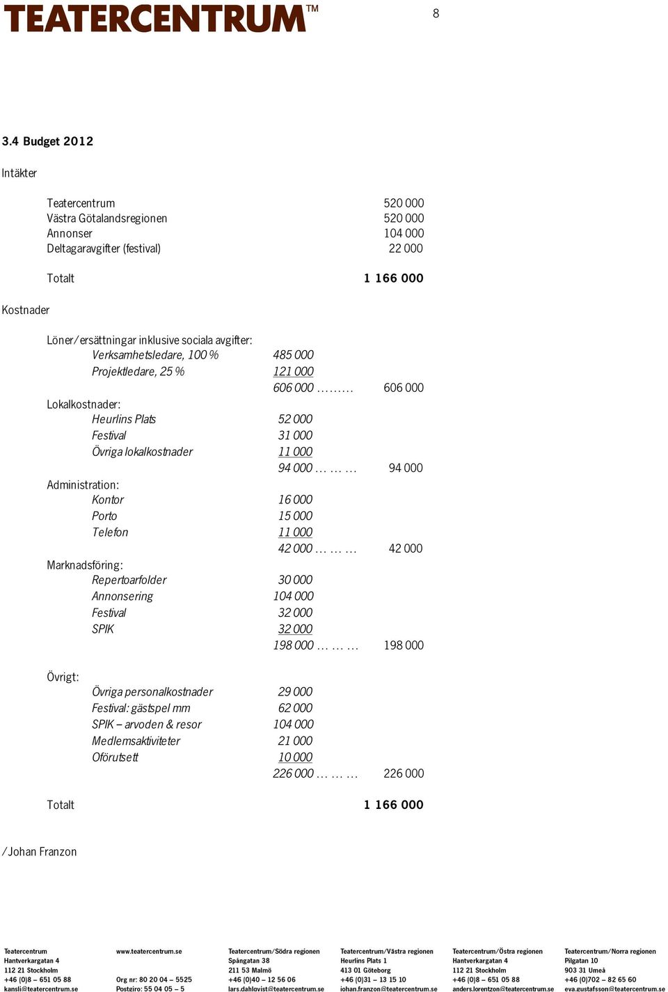 000 94 000 94 000 Administration: Kontor 16 000 Porto 15 000 Telefon 11 000 42 000 42 000 Marknadsföring: Repertoarfolder 30 000 Annonsering 104 000 Festival 32 000 SPIK 32 000 198 000