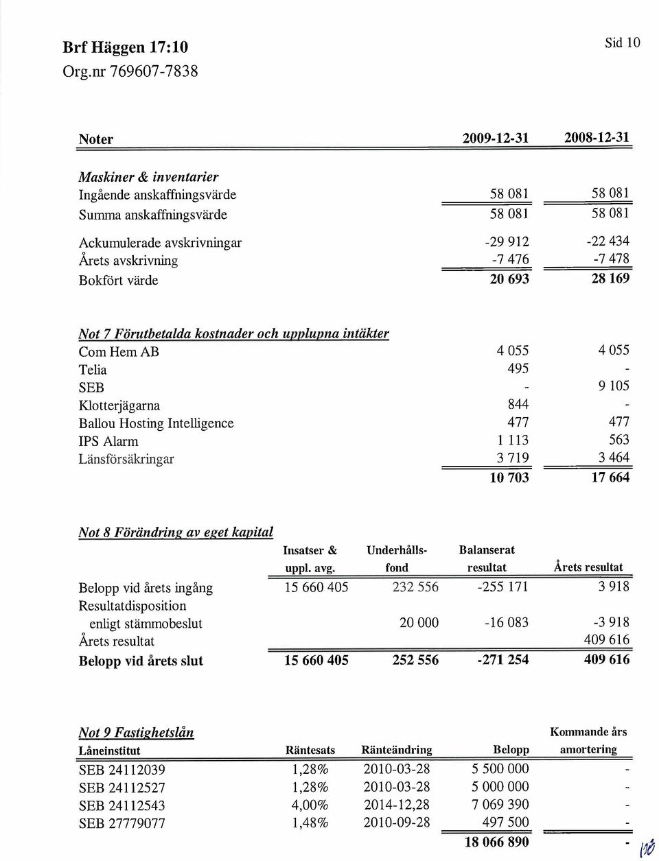 eget kapital Insatser & Undcrhålls- Balanserat uppi. avg.