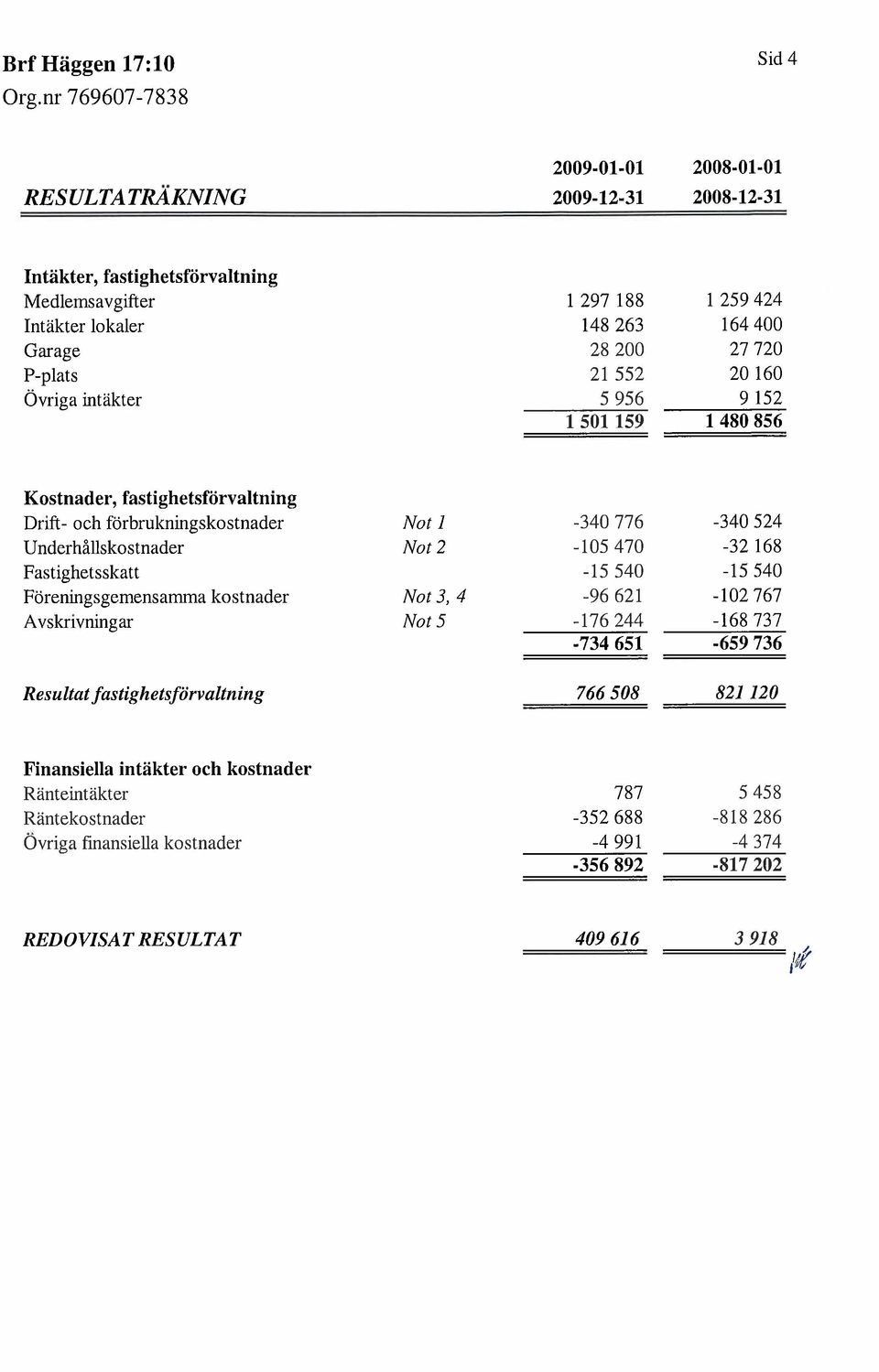 31 Intäkter, fastighetsförvaltning Medlemsavgifer Intäkter lokaler Garage P-plats Övriga intäkter 1 297 188 148263 28200 21 552 5956 1501159 1 259424 164 400 27720 20160 9 152