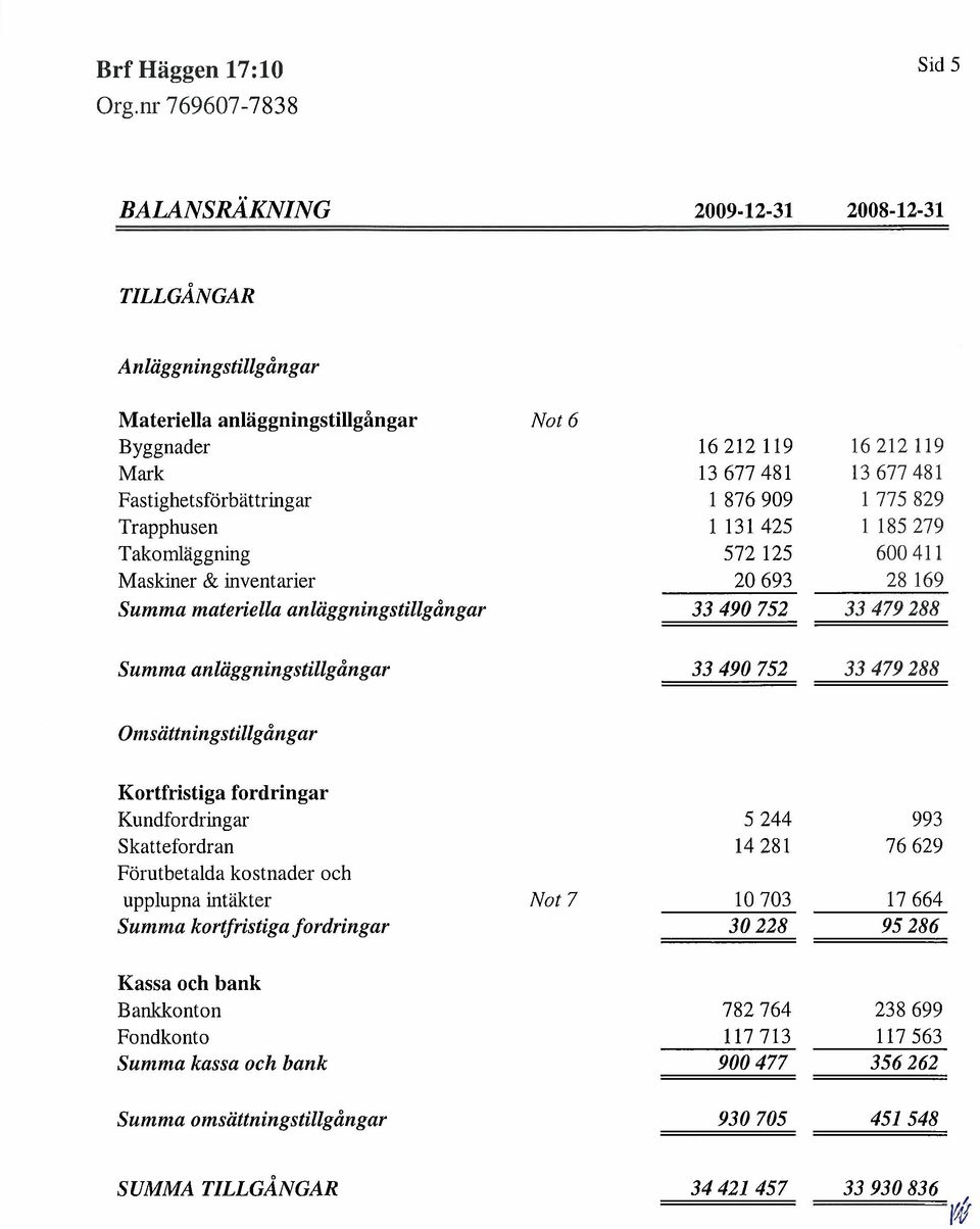 31 TILLGÅNGAR Anläggnùigstillgångar Materiella anläggningstilgångar Not 6 Byggnader 16212119 16212119 Mark 13677 481 13677481 F as tighetsförbä t tring ar 1 876909 1 775829 Trapphusen 1 131425 1