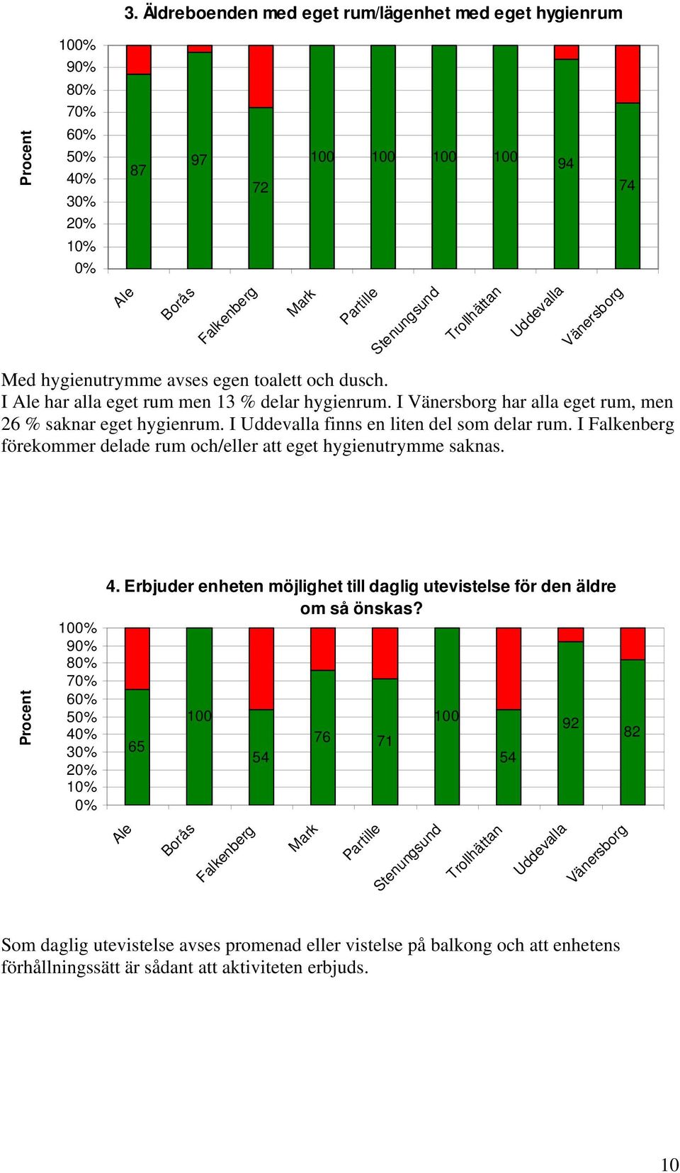 I förekommer delade rum och/eller att eget hygienutrymme saknas. Procent 100% 90% 80% 70% 60% 50% 40% 30% 20% 10% 0% 4.