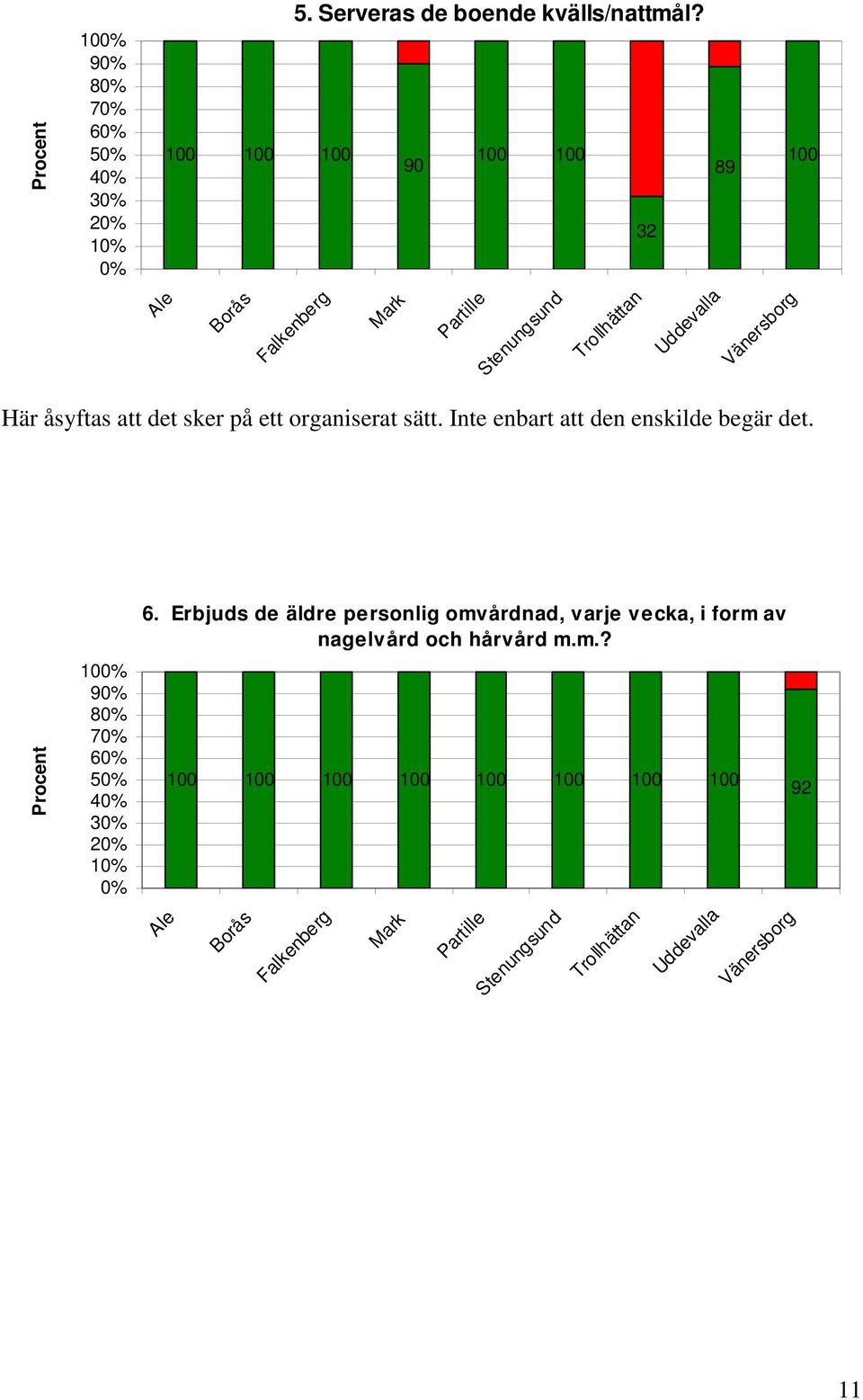 Inte enbart att den enskilde begär det. Procent 100% 90% 80% 70% 60% 50% 40% 30% 20% 10% 0% 6.