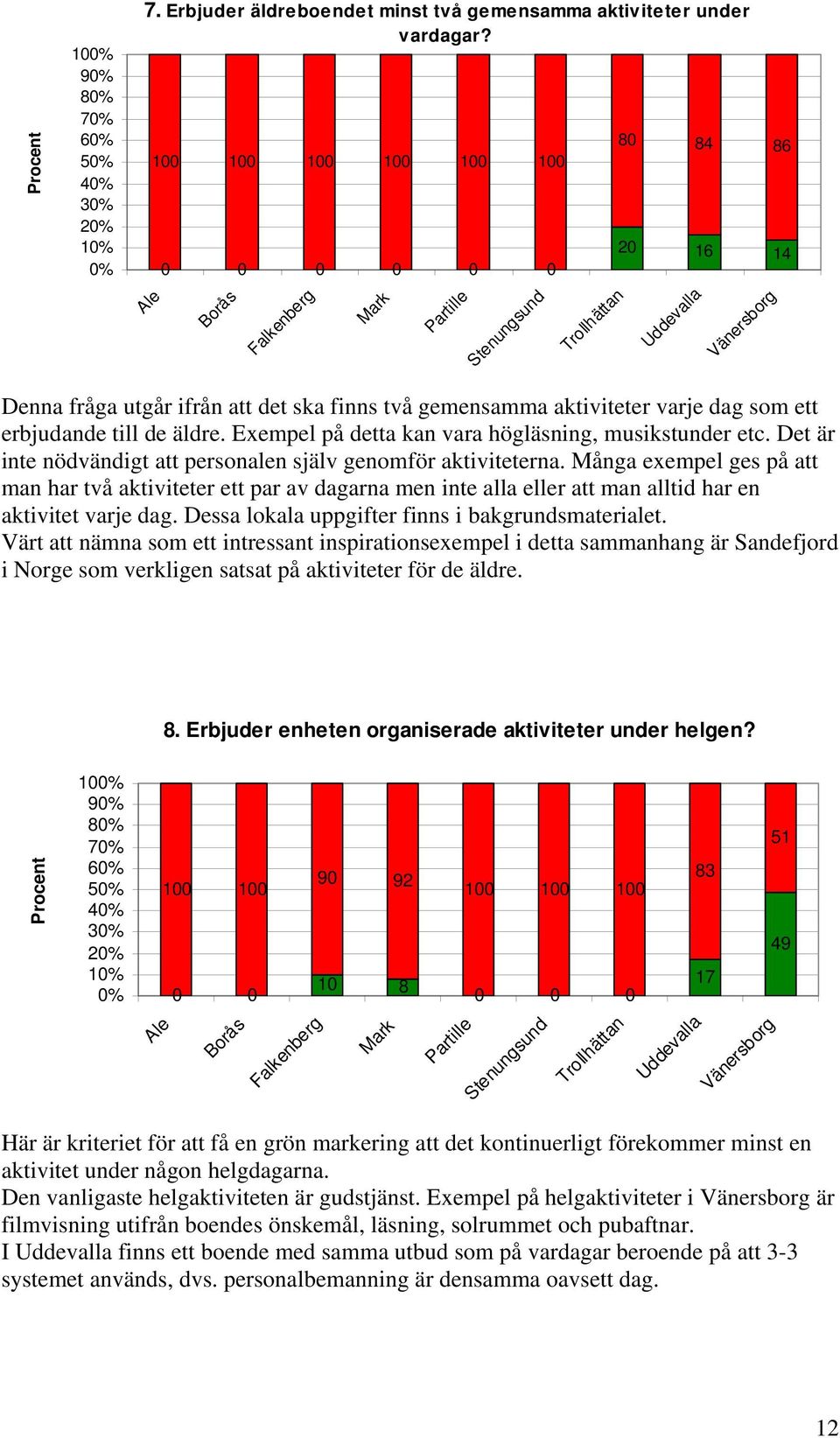 Exempel på detta kan vara högläsning, musikstunder etc. Det är inte nödvändigt att personalen själv genomför aktiviteterna.