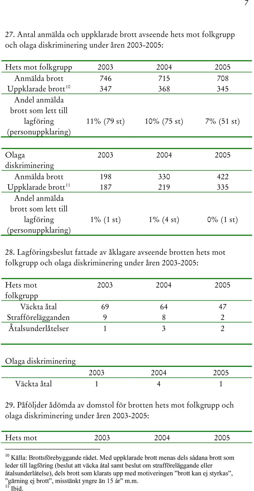 368 345 Andel anmälda brott som lett till lagföring (personuppklaring) 11% (79 st) 10% (75 st) 7% (51 st) F Olaga 2003 2004 2005 diskriminering Anmälda brott 198 330 422 11 Uppklarade brotttpf 187