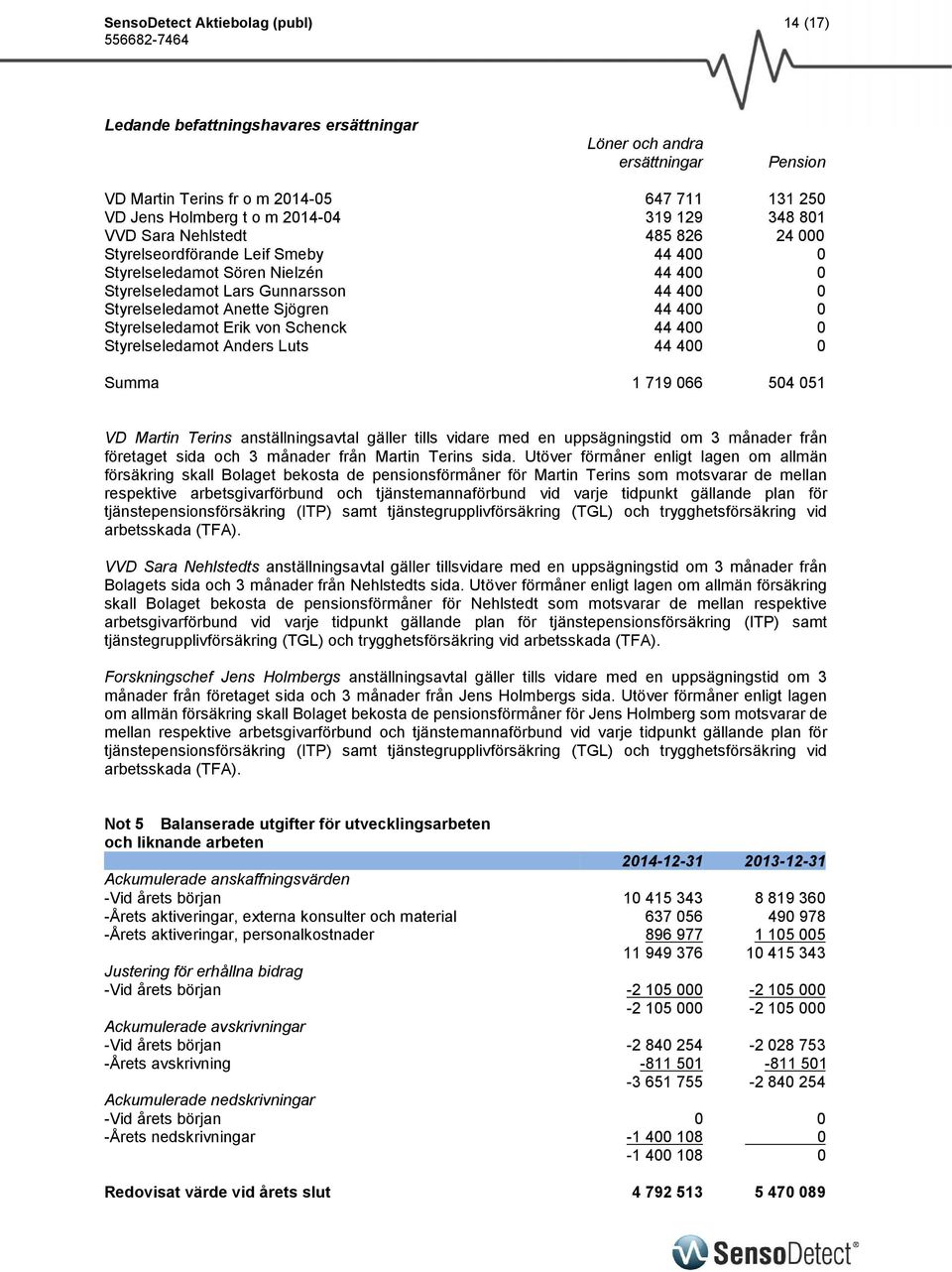 400 0 Styrelseledamot Erik von Schenck 44 400 0 Styrelseledamot Anders Luts 44 400 0 Summa 1 719 066 504 051 VD Martin Terins anställningsavtal gäller tills vidare med en uppsägningstid om 3 månader