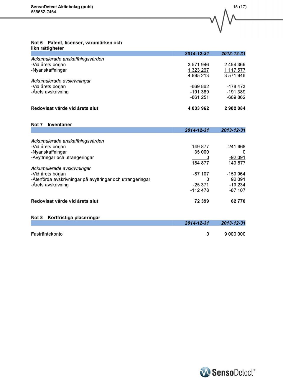 Inventarier Ackumulerade anskaffningsvärden -Vid årets början 149 877 241 968 -Nyanskaffningar 35 000 0 -Avyttringar och utrangeringar 0-92 091 184 877 149 877 Ackumulerade avskrivningar -Vid årets