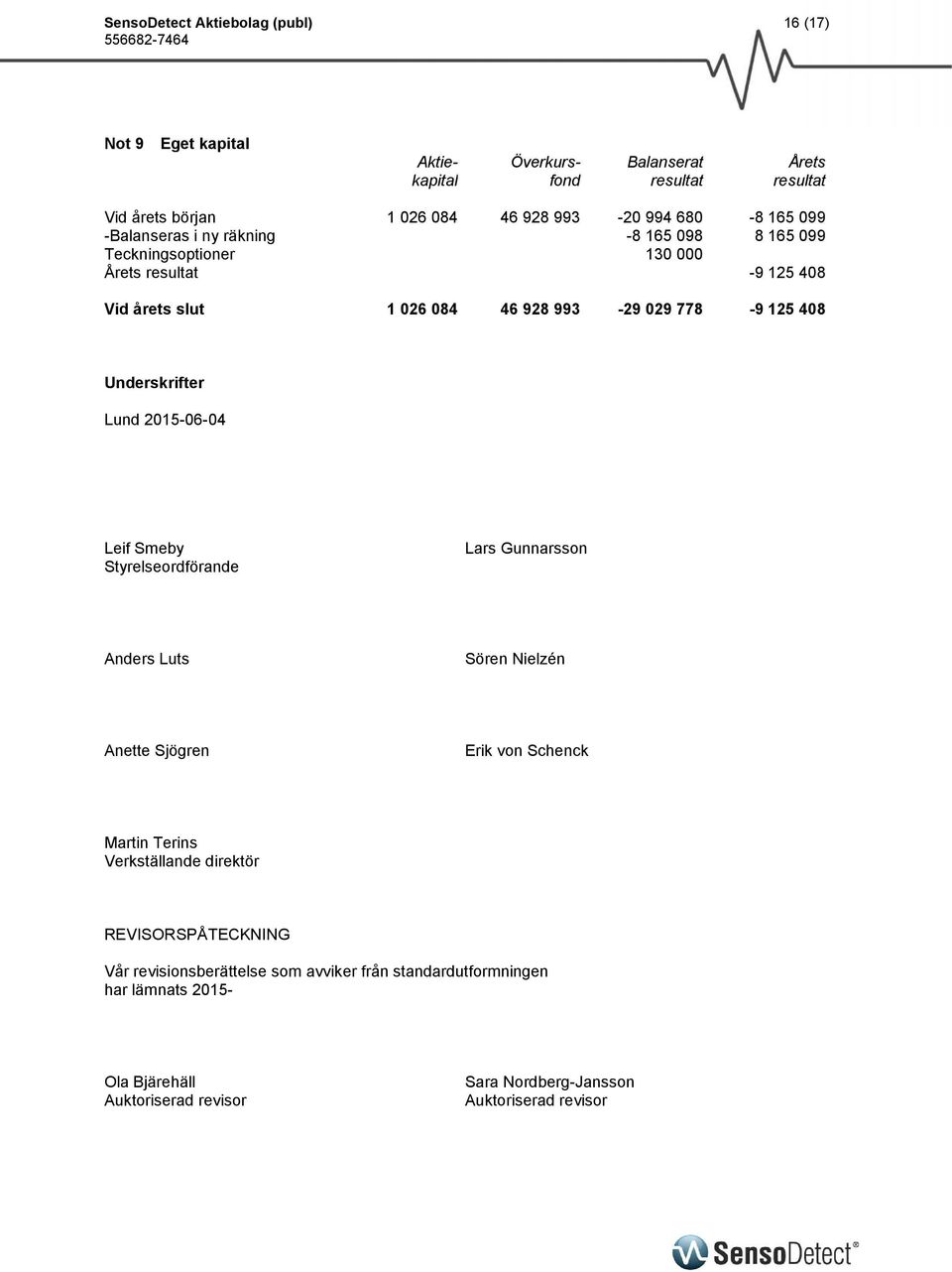 Underskrifter Lund 2015-06-04 Leif Smeby Styrelseordförande Lars Gunnarsson Anders Luts Sören Nielzén Anette Sjögren Erik von Schenck Martin Terins Verkställande direktör