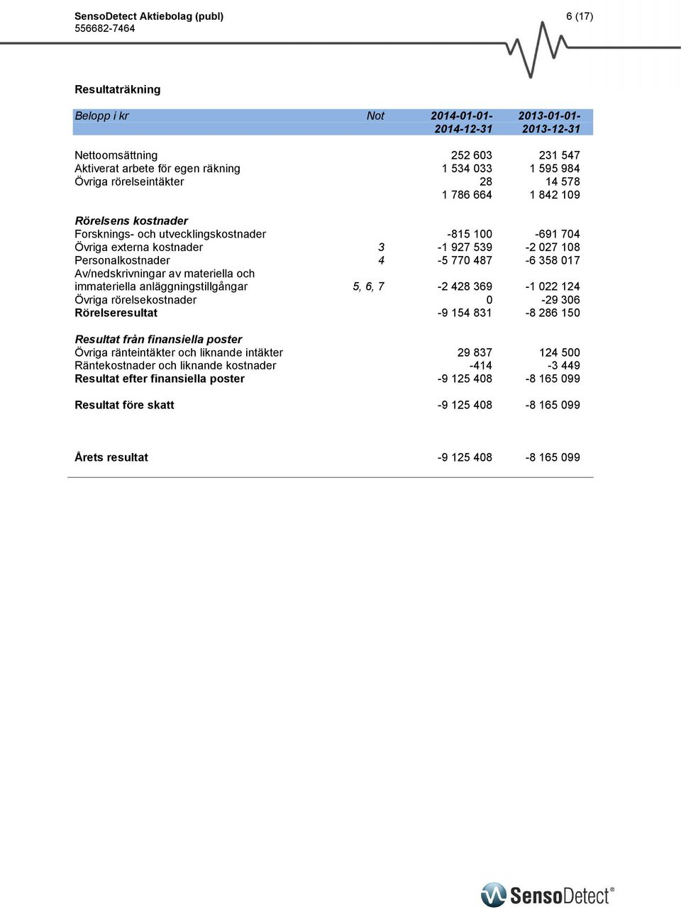 358 017 Av/nedskrivningar av materiella och immateriella anläggningstillgångar 5, 6, 7-2 428 369-1 022 124 Övriga rörelsekostnader 0-29 306 Rörelseresultat -9 154 831-8 286 150 Resultat från